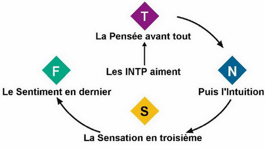 Les fonctions de l'INTP