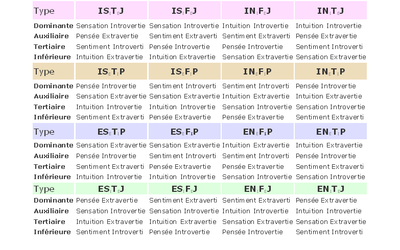dynamique des 16 types MBTI